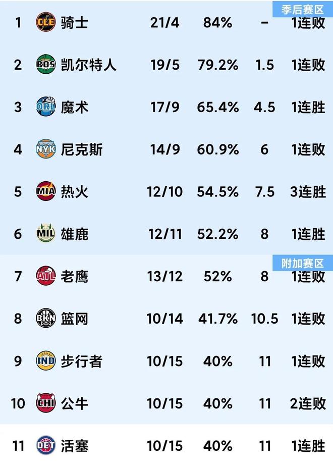 关于快船大胜马刺，领先西部联盟积分榜的信息
